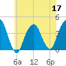 Brooklyn Navy Yard tide chart for Friday, June 17, 2022