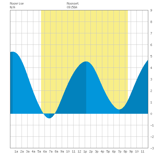 Brooklyn Navy Yard tide chart for Saturday, June 18, 2022