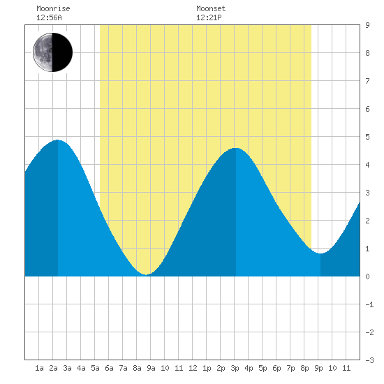 Brooklyn Navy Yard tide chart for Monday, June 20, 2022
