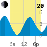 Brooklyn Navy Yard tide chart for Monday, June 20, 2022
