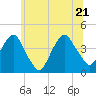Brooklyn Navy Yard tide chart for Tuesday, June 21, 2022