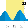 Brooklyn Navy Yard tide chart for Wednesday, June 22, 2022