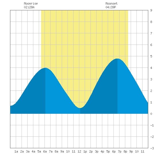 Brooklyn Navy Yard tide chart for Friday, June 24, 2022