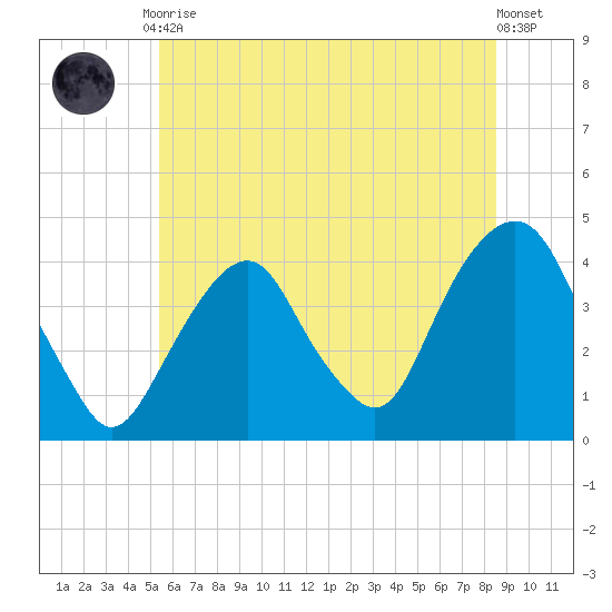 Brooklyn Navy Yard tide chart for Tuesday, June 28, 2022