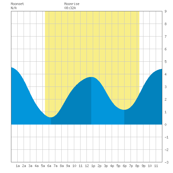Brooklyn Navy Yard tide chart for Friday, June 3, 2022