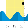 Brooklyn Navy Yard tide chart for Monday, June 6, 2022