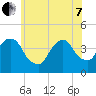 Brooklyn Navy Yard tide chart for Tuesday, June 7, 2022