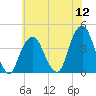 Brooklyn Navy Yard tide chart for Tuesday, July 12, 2022