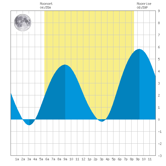 Brooklyn Navy Yard tide chart for Wednesday, July 13, 2022