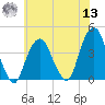 Brooklyn Navy Yard tide chart for Wednesday, July 13, 2022