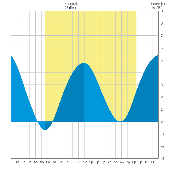 Brooklyn Navy Yard tide chart for Saturday, July 16, 2022