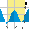 Brooklyn Navy Yard tide chart for Saturday, July 16, 2022