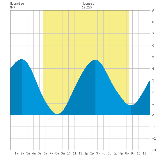Brooklyn Navy Yard tide chart for Tuesday, July 19, 2022