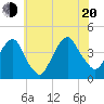 Brooklyn Navy Yard tide chart for Wednesday, July 20, 2022