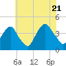 Brooklyn Navy Yard tide chart for Thursday, July 21, 2022