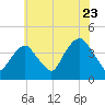 Brooklyn Navy Yard tide chart for Saturday, July 23, 2022