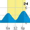 Brooklyn Navy Yard tide chart for Sunday, July 24, 2022