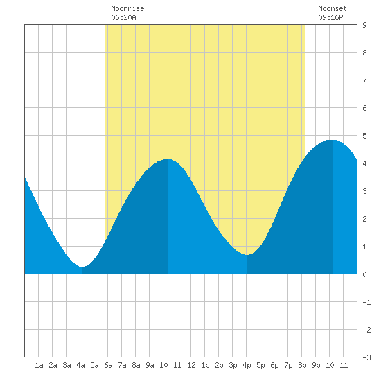 Brooklyn Navy Yard tide chart for Friday, July 29, 2022