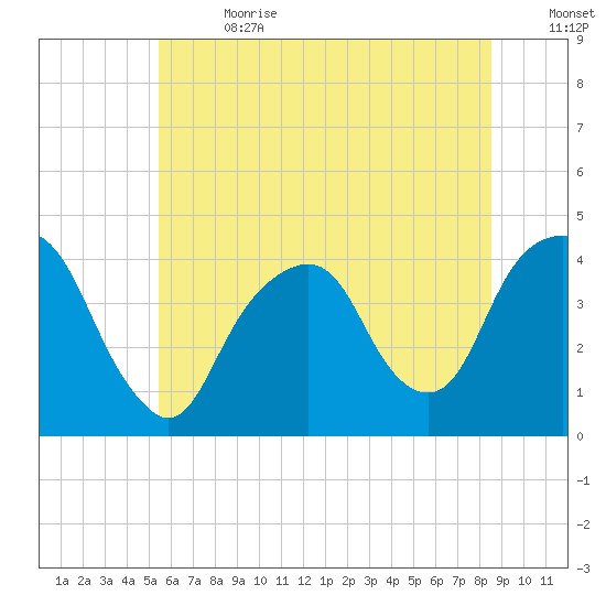 Brooklyn Navy Yard tide chart for Saturday, July 2, 2022