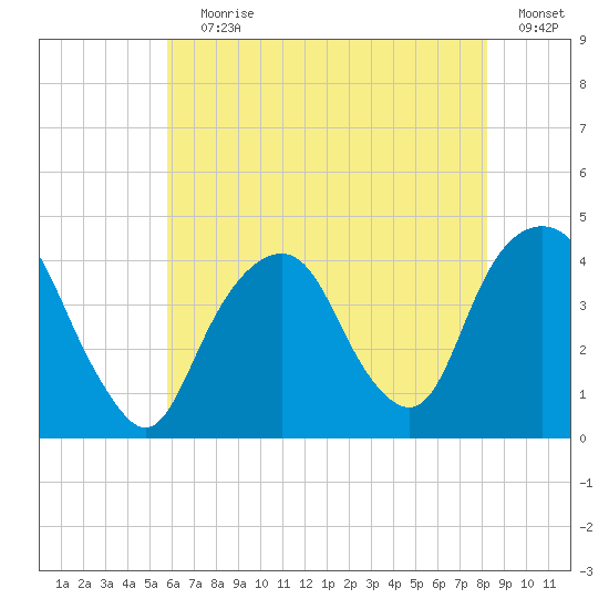 Brooklyn Navy Yard tide chart for Saturday, July 30, 2022