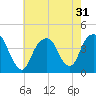Brooklyn Navy Yard tide chart for Sunday, July 31, 2022
