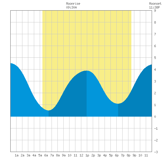 Brooklyn Navy Yard tide chart for Sunday, July 3, 2022