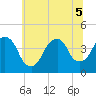 Brooklyn Navy Yard tide chart for Tuesday, July 5, 2022