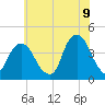 Brooklyn Navy Yard tide chart for Saturday, July 9, 2022