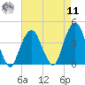 Brooklyn Navy Yard tide chart for Thursday, August 11, 2022