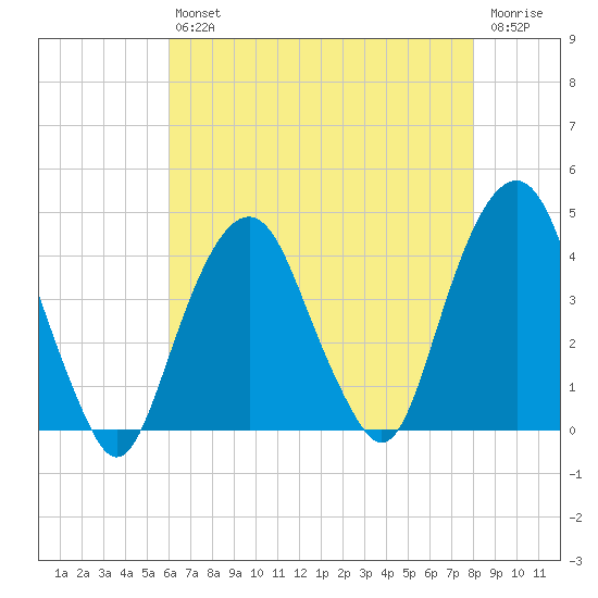 Brooklyn Navy Yard tide chart for Friday, August 12, 2022