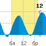 Brooklyn Navy Yard tide chart for Friday, August 12, 2022
