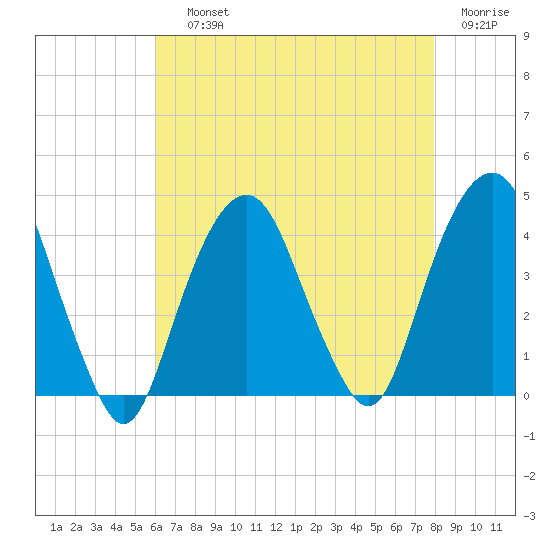 Brooklyn Navy Yard tide chart for Saturday, August 13, 2022