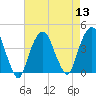 Brooklyn Navy Yard tide chart for Saturday, August 13, 2022
