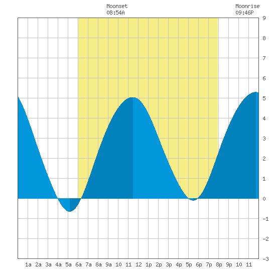 Brooklyn Navy Yard tide chart for Sunday, August 14, 2022