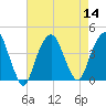 Brooklyn Navy Yard tide chart for Sunday, August 14, 2022