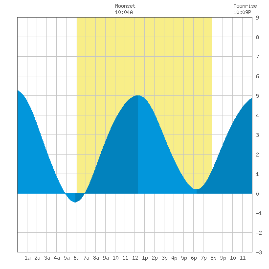 Brooklyn Navy Yard tide chart for Monday, August 15, 2022