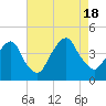 Brooklyn Navy Yard tide chart for Thursday, August 18, 2022