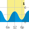 Brooklyn Navy Yard tide chart for Monday, August 1, 2022