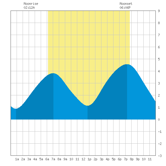 Brooklyn Navy Yard tide chart for Tuesday, August 23, 2022