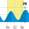 Brooklyn Navy Yard tide chart for Friday, August 26, 2022