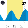 Brooklyn Navy Yard tide chart for Saturday, August 27, 2022