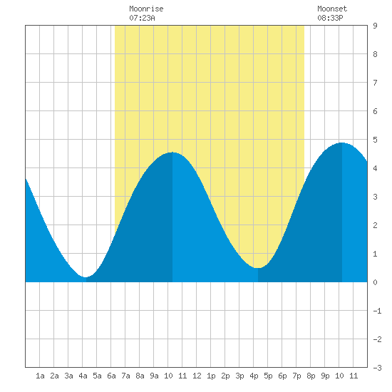 Brooklyn Navy Yard tide chart for Sunday, August 28, 2022