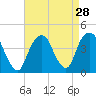 Brooklyn Navy Yard tide chart for Sunday, August 28, 2022