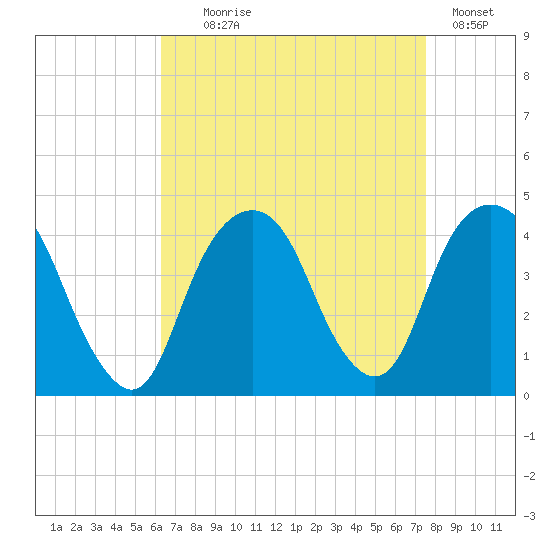 Brooklyn Navy Yard tide chart for Monday, August 29, 2022