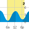 Brooklyn Navy Yard tide chart for Tuesday, August 2, 2022