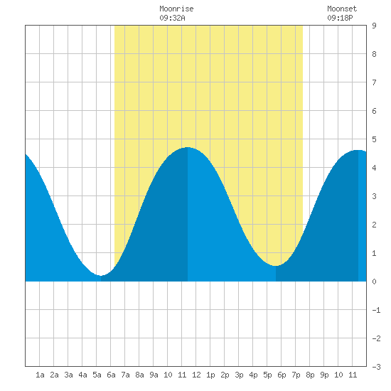 Brooklyn Navy Yard tide chart for Tuesday, August 30, 2022