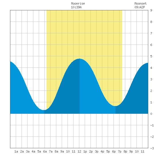 Brooklyn Navy Yard tide chart for Wednesday, August 31, 2022