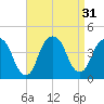 Brooklyn Navy Yard tide chart for Wednesday, August 31, 2022