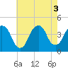 Brooklyn Navy Yard tide chart for Wednesday, August 3, 2022