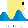 Brooklyn Navy Yard tide chart for Saturday, August 6, 2022